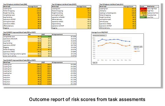 Summary of task outcomes